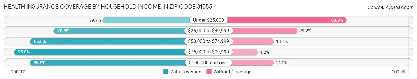 Health Insurance Coverage by Household Income in Zip Code 31555