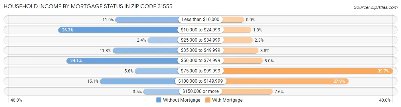 Household Income by Mortgage Status in Zip Code 31555