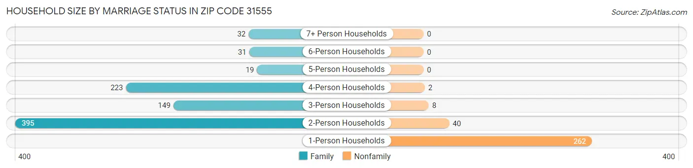 Household Size by Marriage Status in Zip Code 31555
