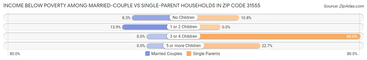 Income Below Poverty Among Married-Couple vs Single-Parent Households in Zip Code 31555