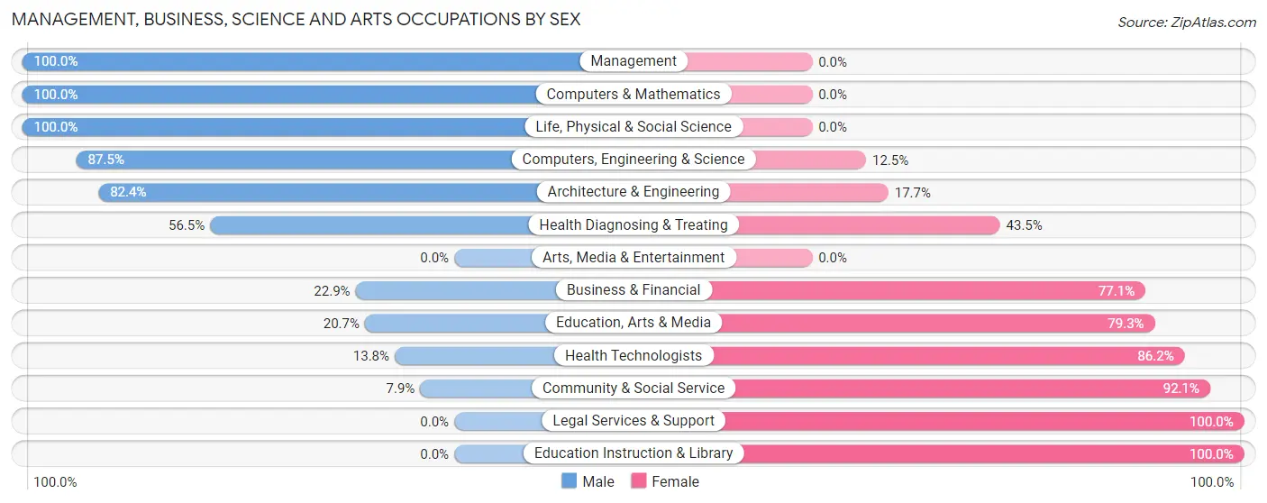 Management, Business, Science and Arts Occupations by Sex in Zip Code 31555