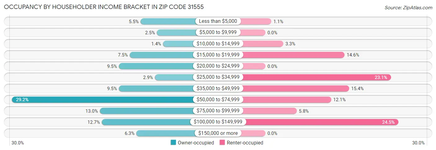 Occupancy by Householder Income Bracket in Zip Code 31555