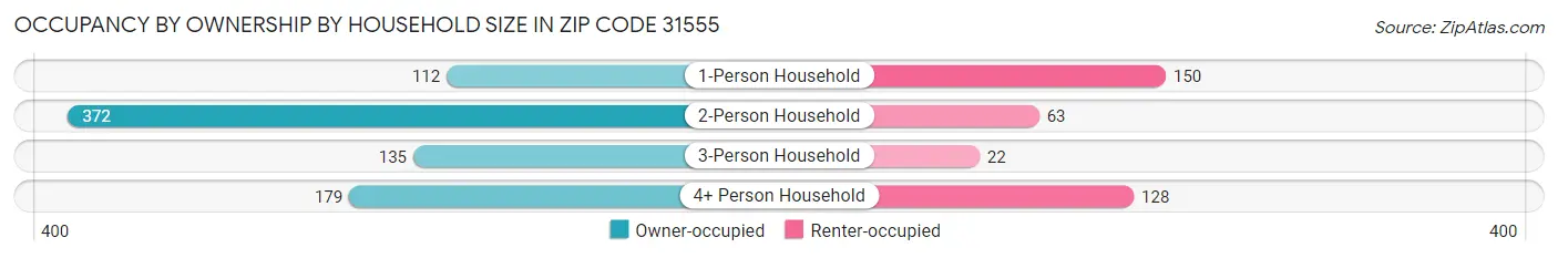 Occupancy by Ownership by Household Size in Zip Code 31555