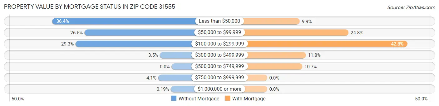 Property Value by Mortgage Status in Zip Code 31555