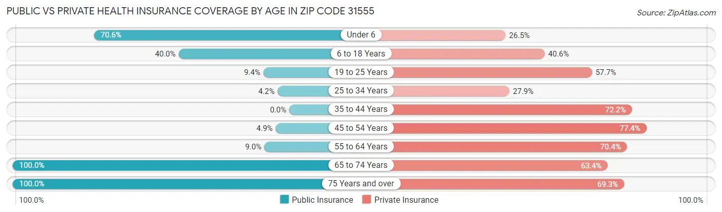 Public vs Private Health Insurance Coverage by Age in Zip Code 31555