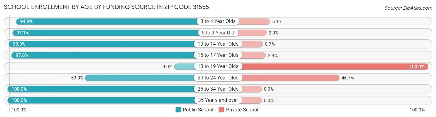 School Enrollment by Age by Funding Source in Zip Code 31555