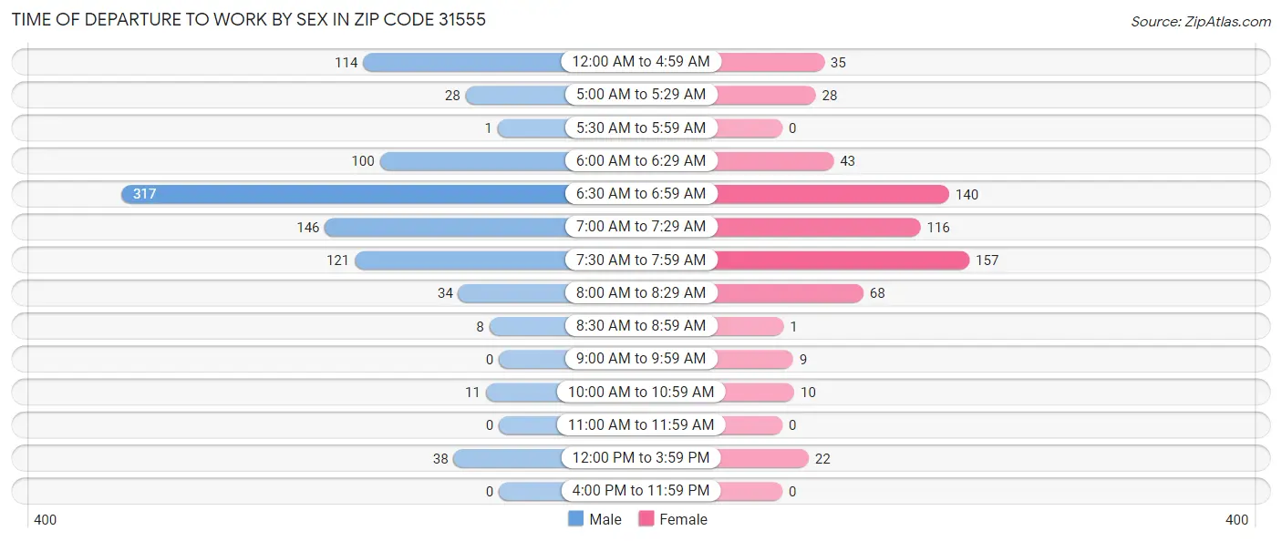 Time of Departure to Work by Sex in Zip Code 31555