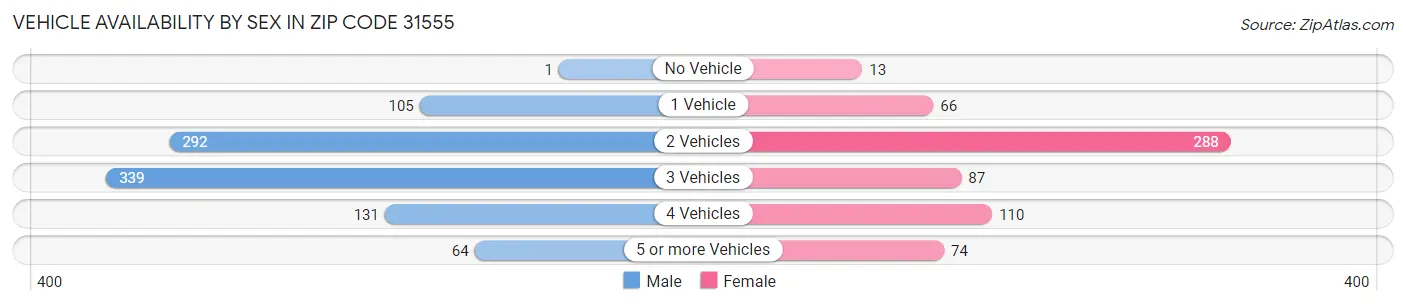 Vehicle Availability by Sex in Zip Code 31555