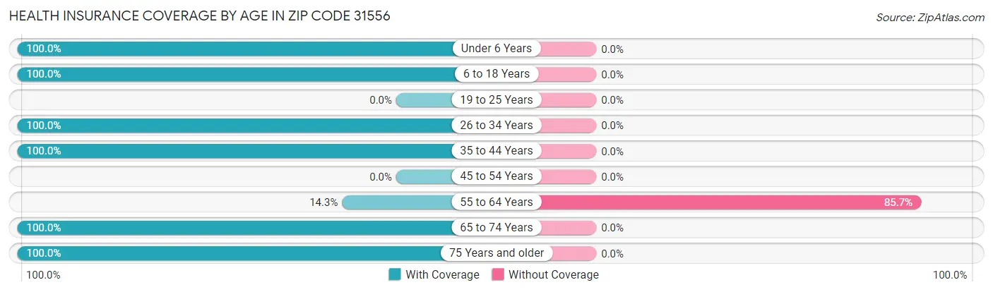 Health Insurance Coverage by Age in Zip Code 31556