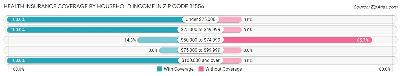 Health Insurance Coverage by Household Income in Zip Code 31556