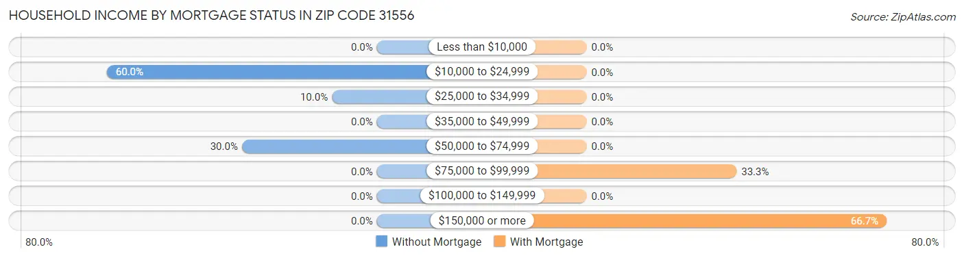 Household Income by Mortgage Status in Zip Code 31556