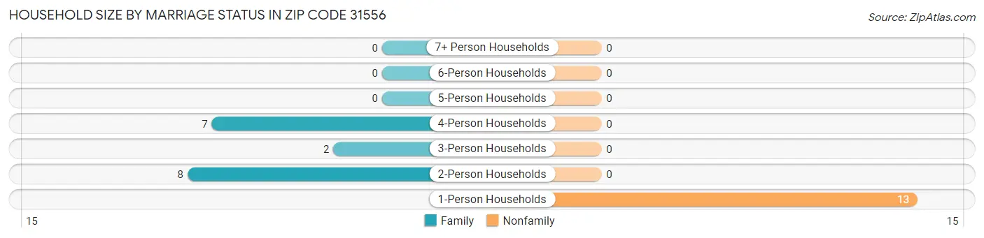 Household Size by Marriage Status in Zip Code 31556