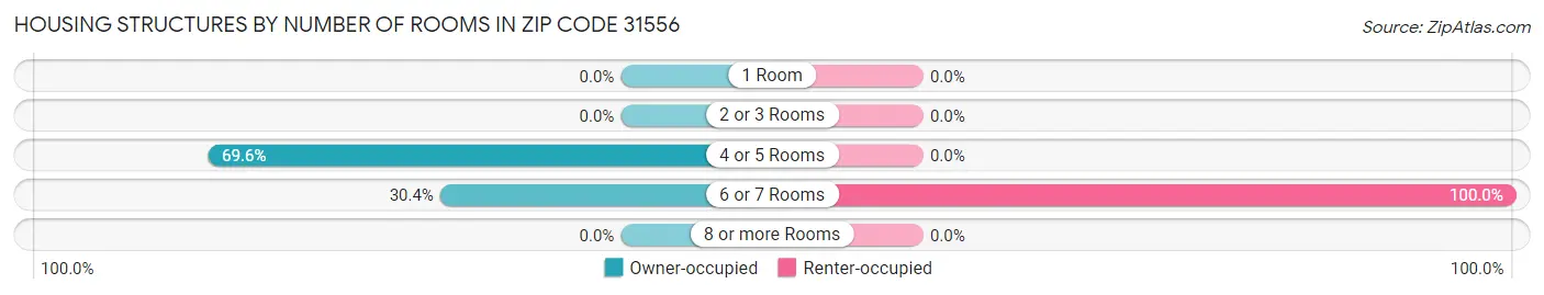 Housing Structures by Number of Rooms in Zip Code 31556