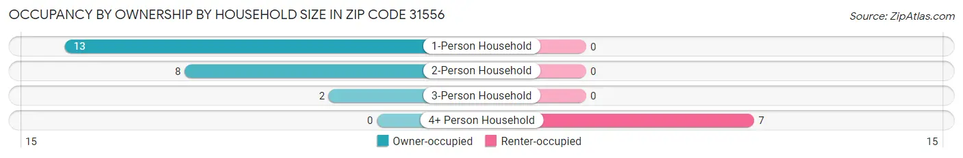 Occupancy by Ownership by Household Size in Zip Code 31556