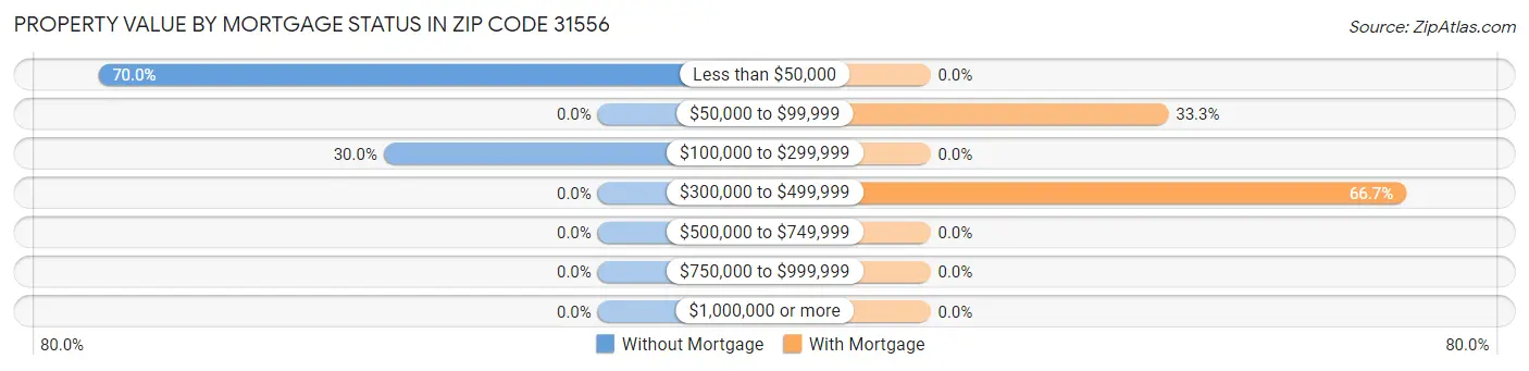 Property Value by Mortgage Status in Zip Code 31556