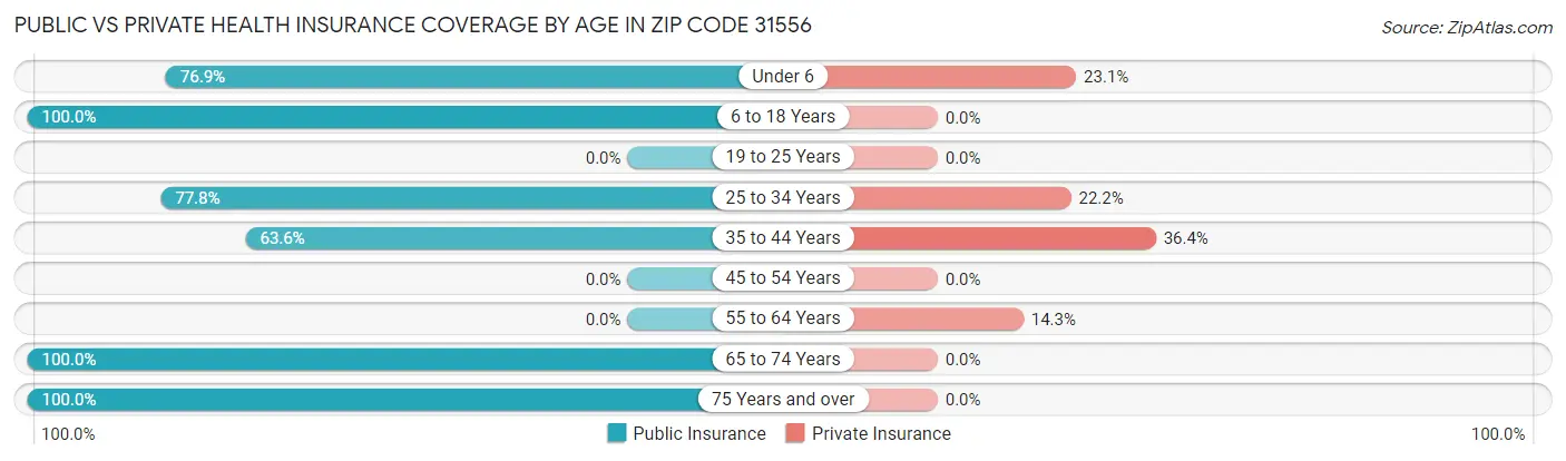 Public vs Private Health Insurance Coverage by Age in Zip Code 31556