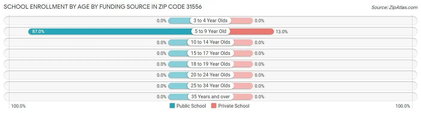 School Enrollment by Age by Funding Source in Zip Code 31556