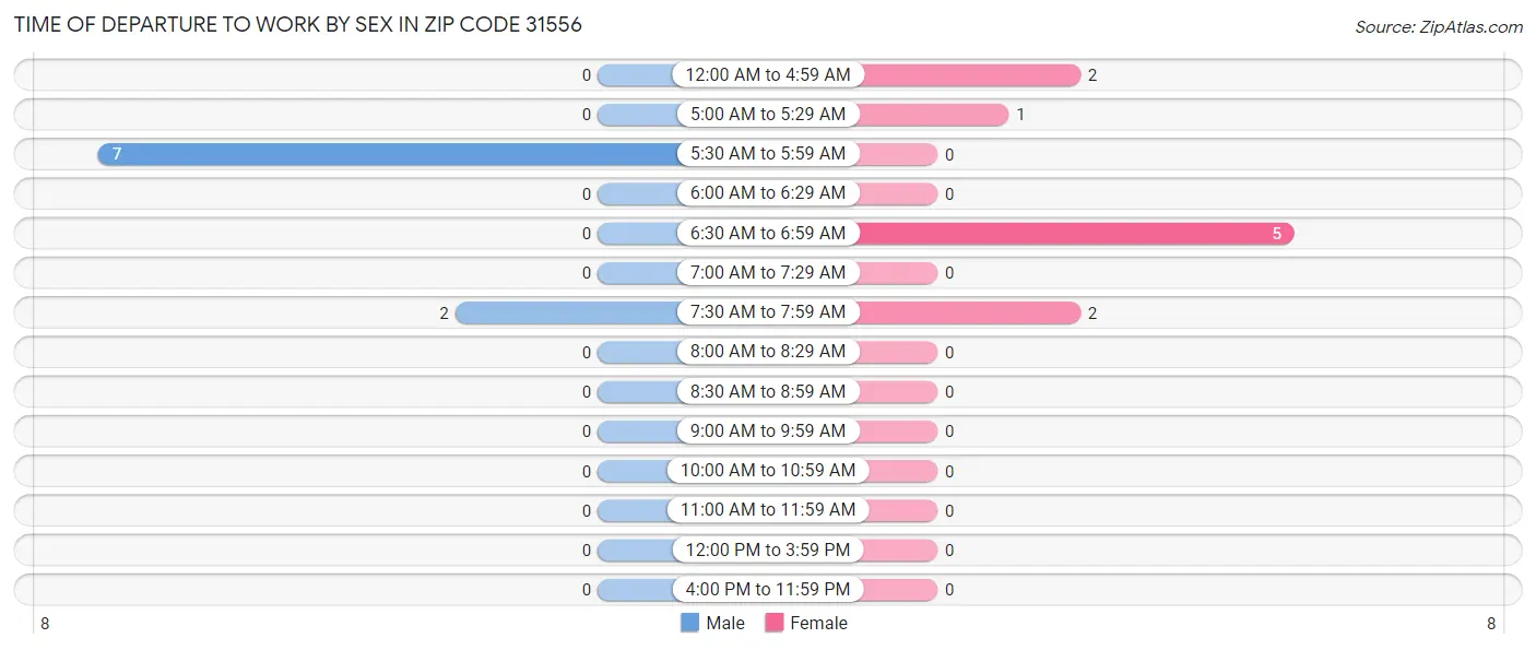 Time of Departure to Work by Sex in Zip Code 31556