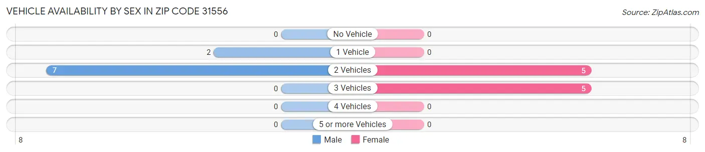 Vehicle Availability by Sex in Zip Code 31556