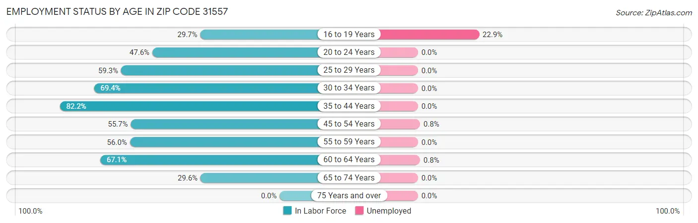 Employment Status by Age in Zip Code 31557