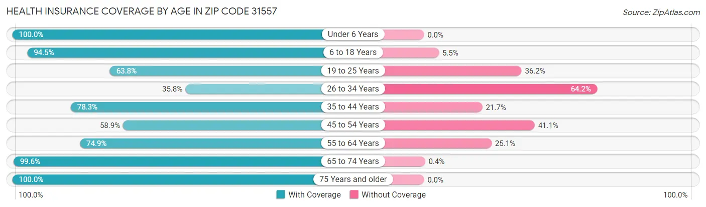Health Insurance Coverage by Age in Zip Code 31557