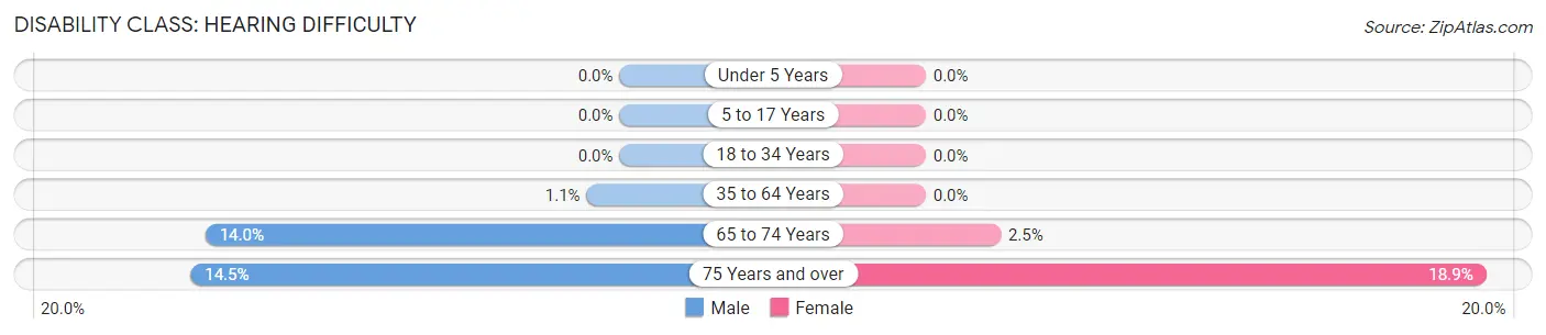 Disability in Zip Code 31557: <span>Hearing Difficulty</span>