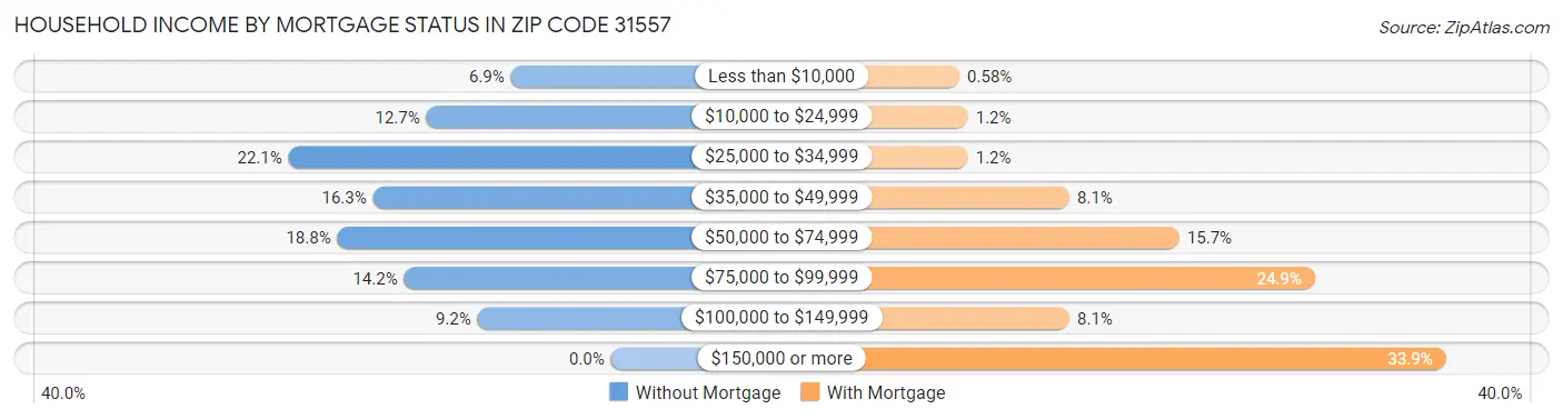 Household Income by Mortgage Status in Zip Code 31557