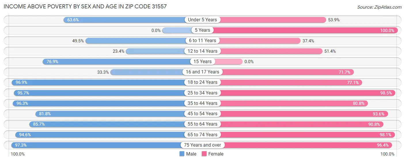 Income Above Poverty by Sex and Age in Zip Code 31557