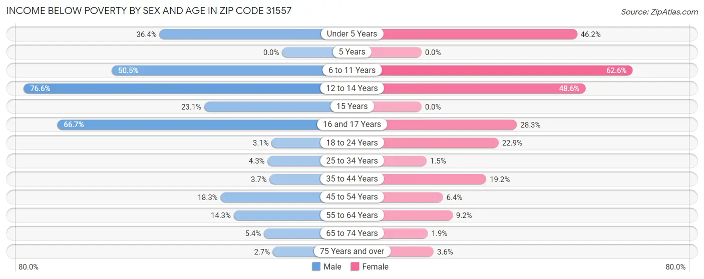 Income Below Poverty by Sex and Age in Zip Code 31557