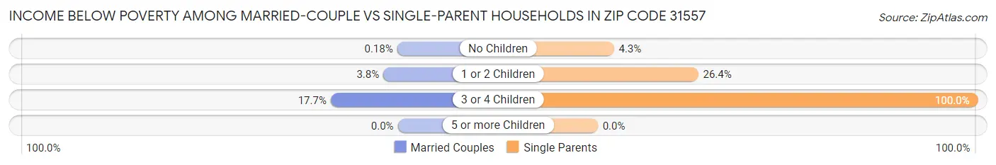 Income Below Poverty Among Married-Couple vs Single-Parent Households in Zip Code 31557