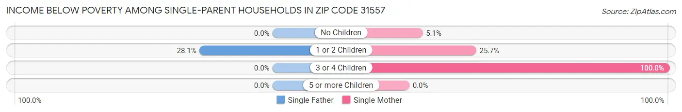 Income Below Poverty Among Single-Parent Households in Zip Code 31557