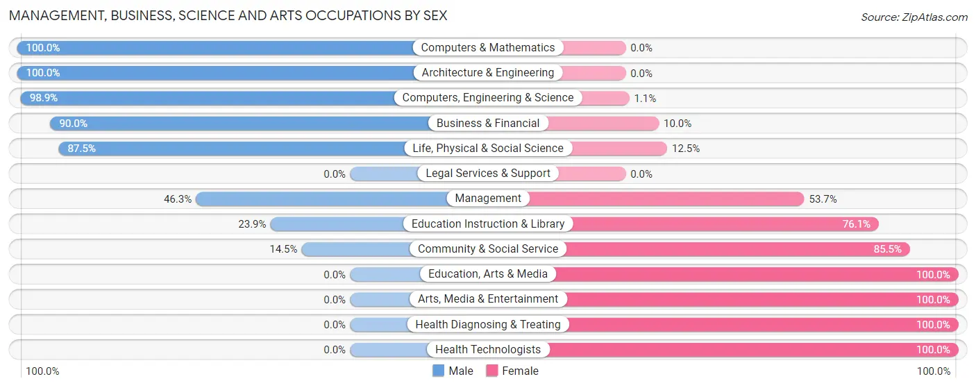 Management, Business, Science and Arts Occupations by Sex in Zip Code 31557