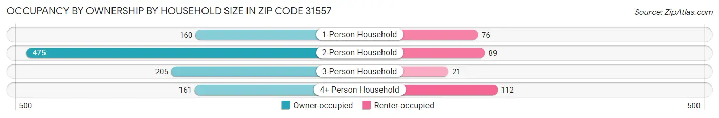 Occupancy by Ownership by Household Size in Zip Code 31557