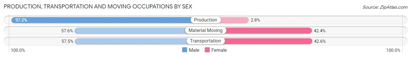 Production, Transportation and Moving Occupations by Sex in Zip Code 31557