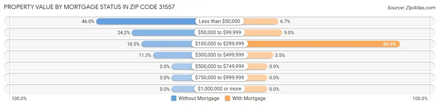 Property Value by Mortgage Status in Zip Code 31557