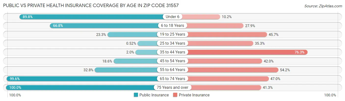 Public vs Private Health Insurance Coverage by Age in Zip Code 31557