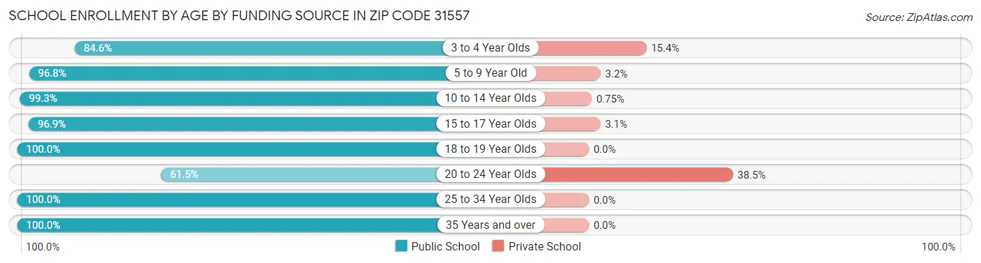 School Enrollment by Age by Funding Source in Zip Code 31557