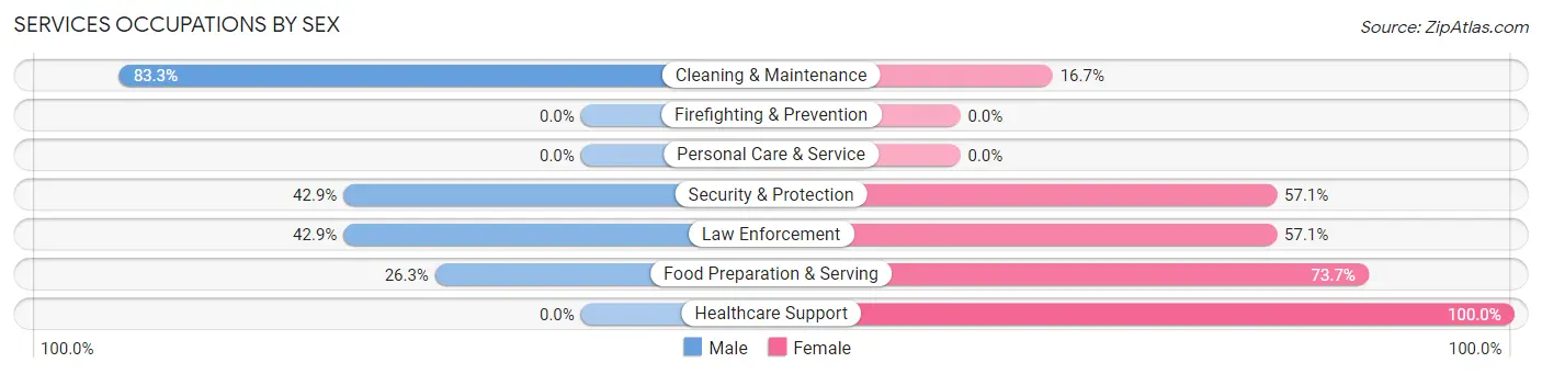 Services Occupations by Sex in Zip Code 31557