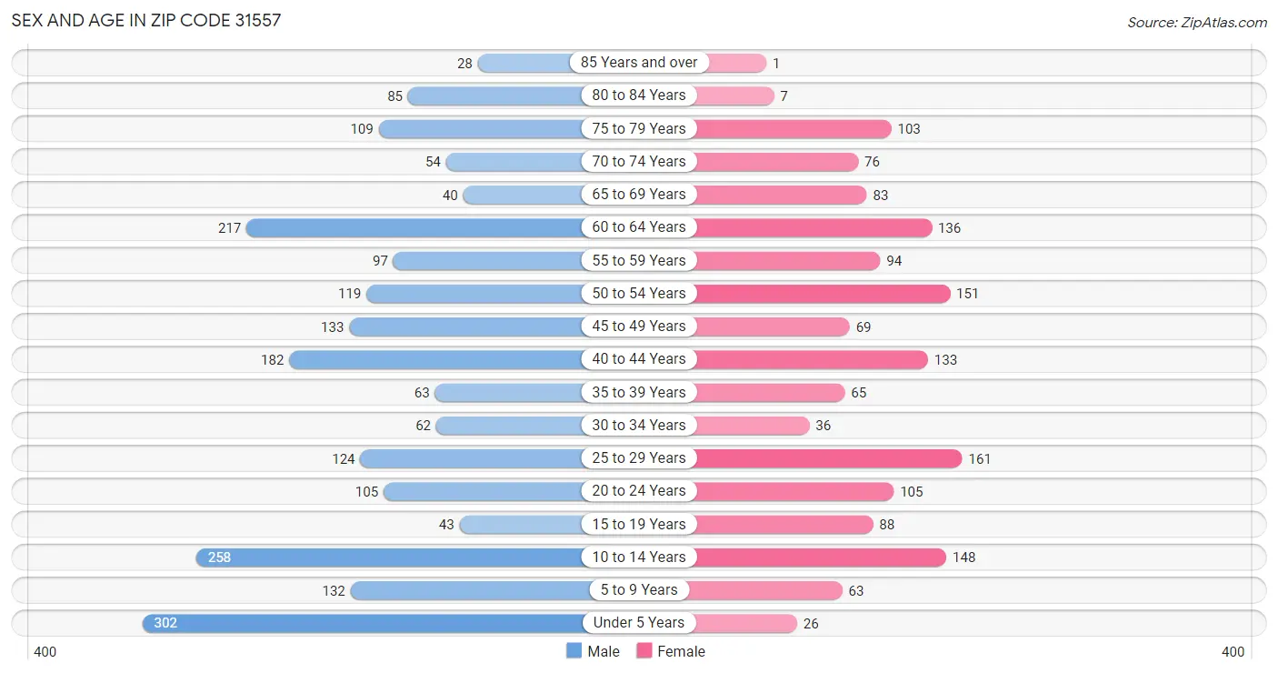 Sex and Age in Zip Code 31557