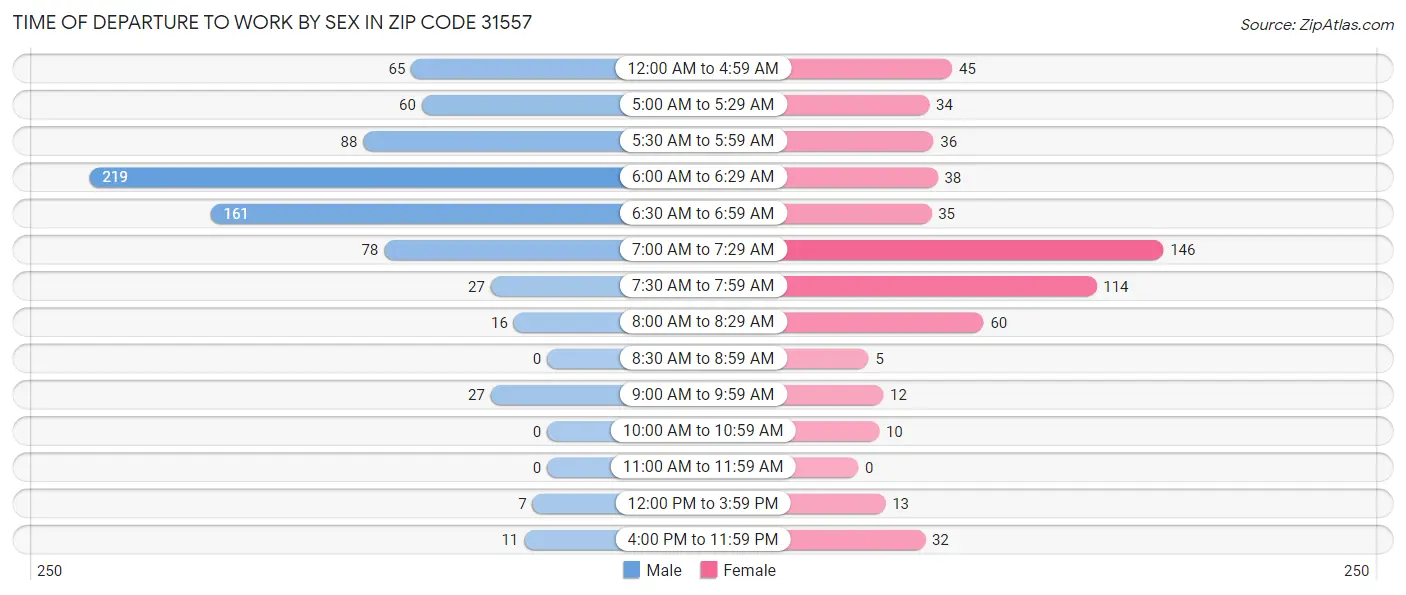 Time of Departure to Work by Sex in Zip Code 31557