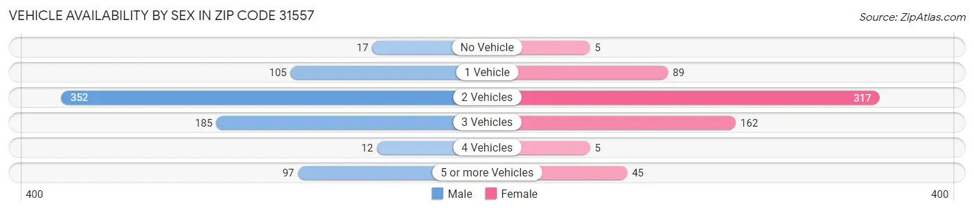 Vehicle Availability by Sex in Zip Code 31557