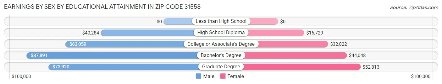 Earnings by Sex by Educational Attainment in Zip Code 31558