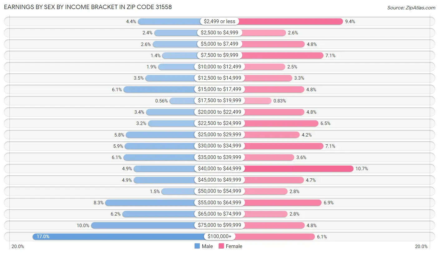 Earnings by Sex by Income Bracket in Zip Code 31558