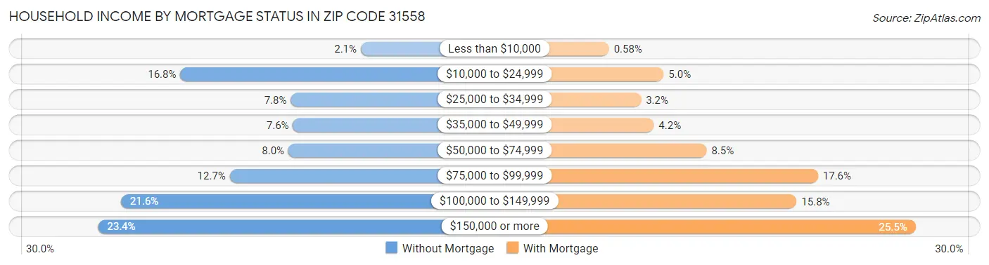 Household Income by Mortgage Status in Zip Code 31558