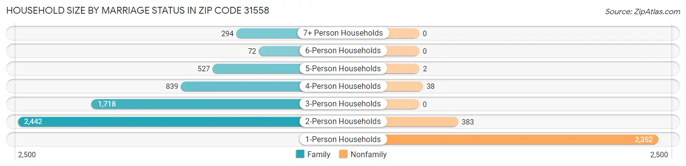 Household Size by Marriage Status in Zip Code 31558
