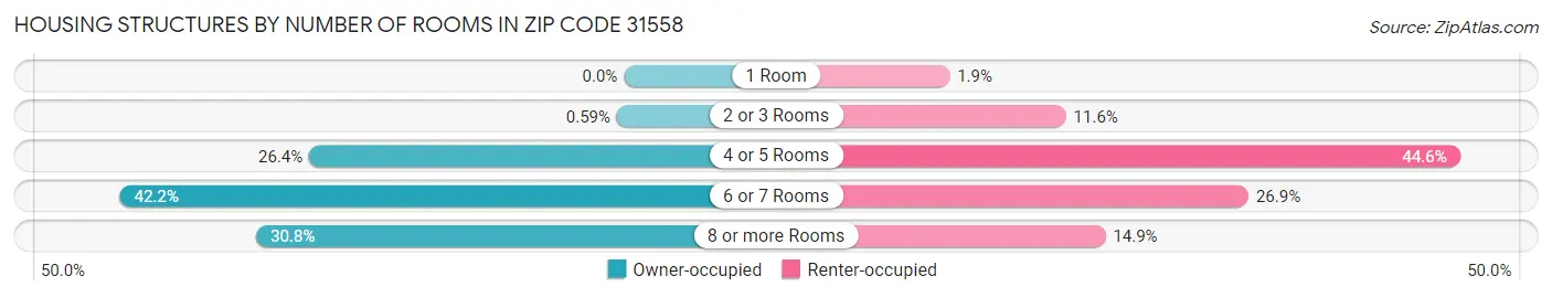 Housing Structures by Number of Rooms in Zip Code 31558