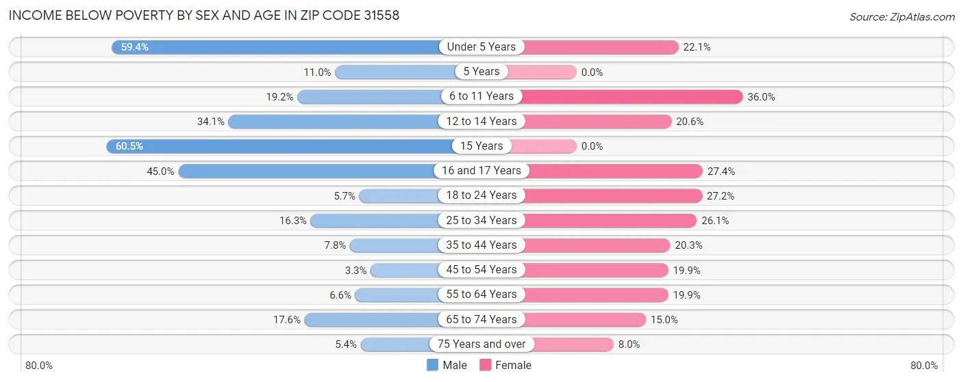 Income Below Poverty by Sex and Age in Zip Code 31558
