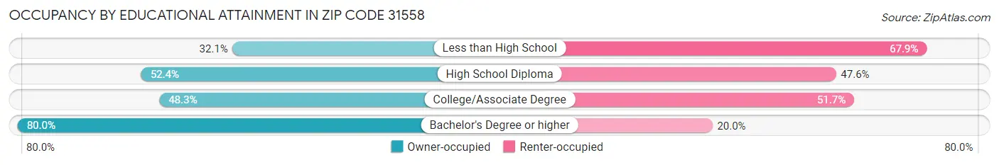 Occupancy by Educational Attainment in Zip Code 31558