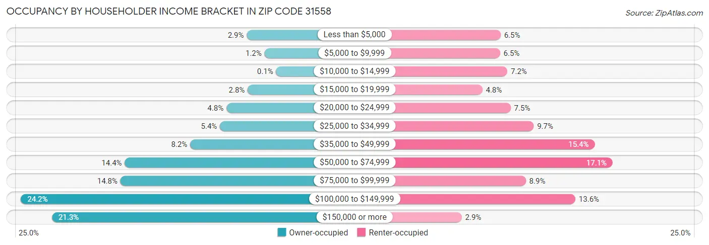 Occupancy by Householder Income Bracket in Zip Code 31558