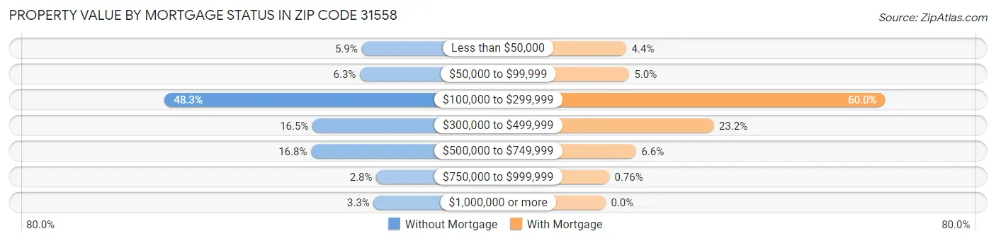 Property Value by Mortgage Status in Zip Code 31558